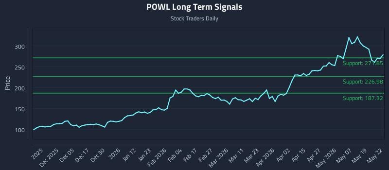 POWL Long Term Analysis for May 26 2026 POWL Long Term Analysis for May 26 2026