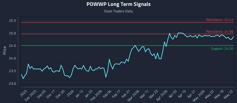 POWWP Long Term Analysis for May 26 2026