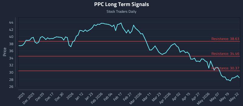 PPC Long Term Analysis for May 26 2026