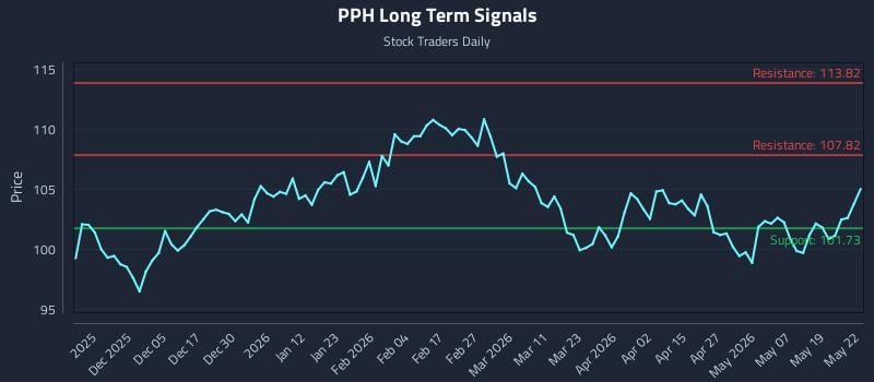 PPH Long Term Analysis for May 26 2026 PPH Long Term Analysis for May 26 2026