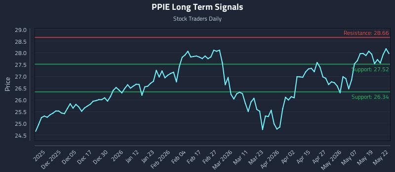 PPIE Long Term Analysis for May 26 2026