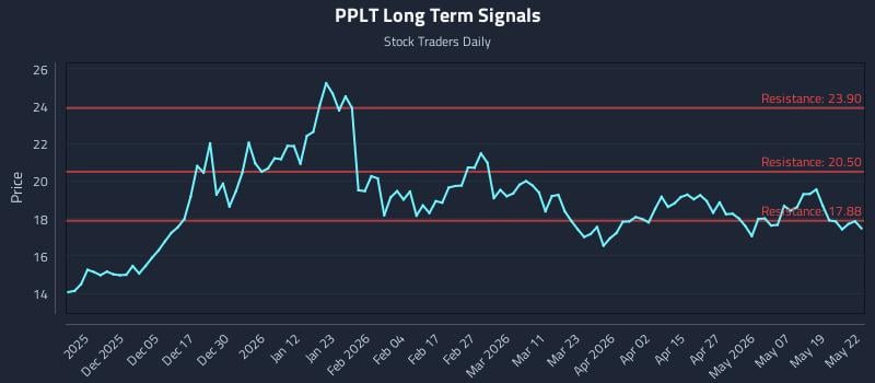 PPLT Long Term Analysis for May 26 2026 PPLT Long Term Analysis for May 26 2026