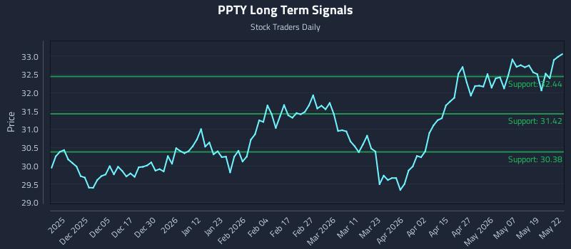 PPTY Long Term Analysis for May 26 2026
