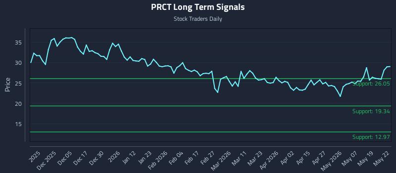 PRCT Long Term Analysis for May 26 2026