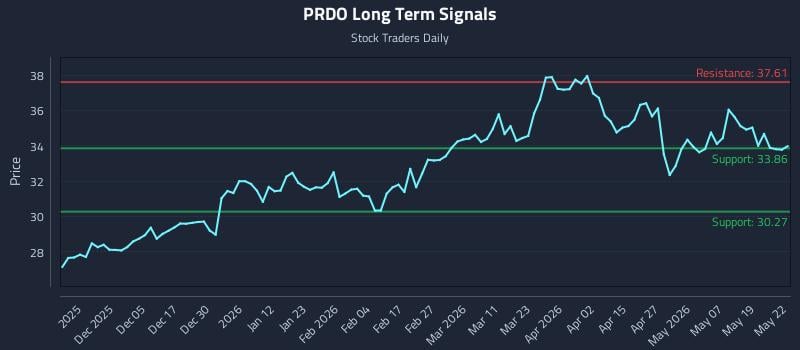 PRDO Long Term Analysis for May 26 2026
