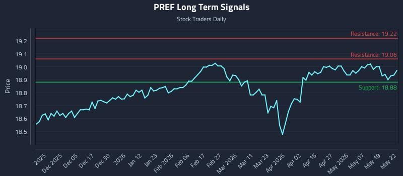 PREF Long Term Analysis for May 26 2026 PREF Long Term Analysis for May 26 2026