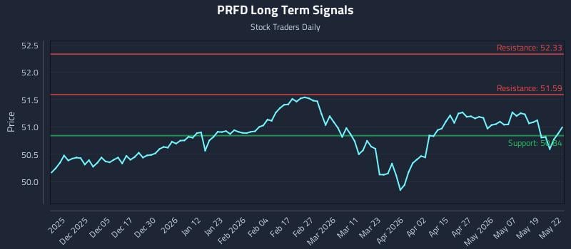 PRFD Long Term Analysis for May 26 2026 PRFD Long Term Analysis for May 26 2026