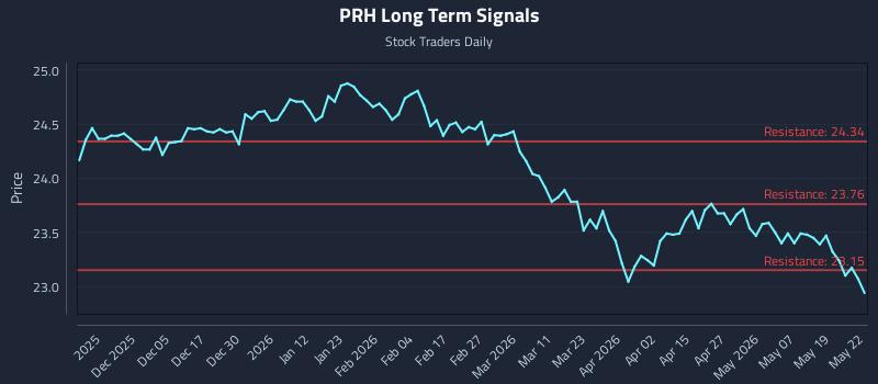 PRH Long Term Analysis for May 26 2026