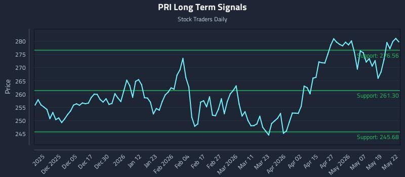PRI Long Term Analysis for May 26 2026 PRI Long Term Analysis for May 26 2026