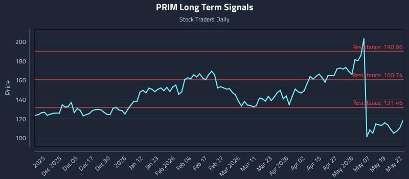 PRIM Long Term Analysis for May 26 2026