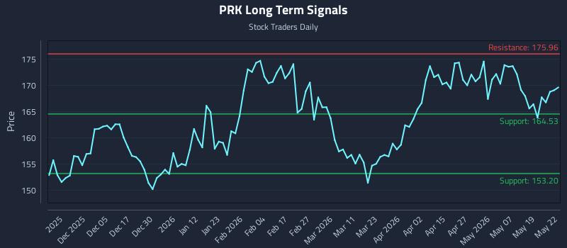 PRK Long Term Analysis for May 26 2026 PRK Long Term Analysis for May 26 2026