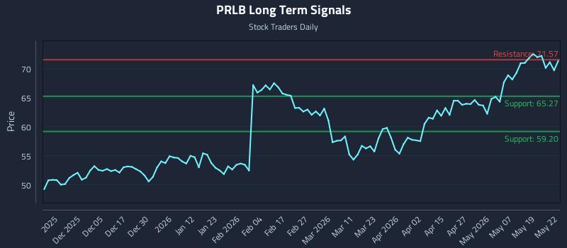 PRLB Long Term Analysis for May 26 2026