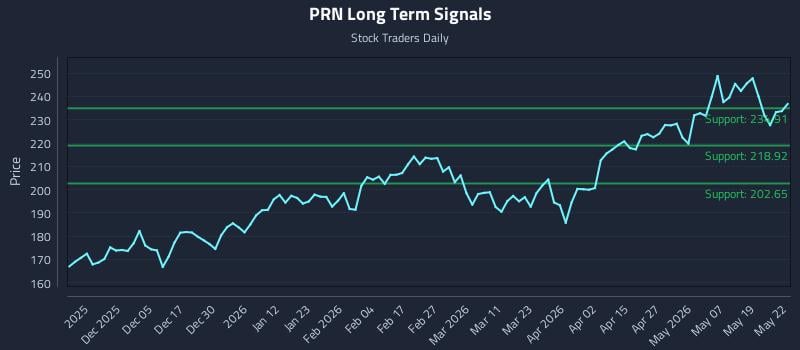 PRN Long Term Analysis for May 26 2026