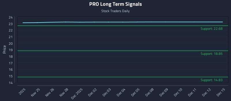 PRO Long Term Analysis for May 26 2026 PRO Long Term Analysis for May 26 2026
