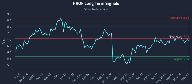 PROF Long Term Analysis for May 26 2026
