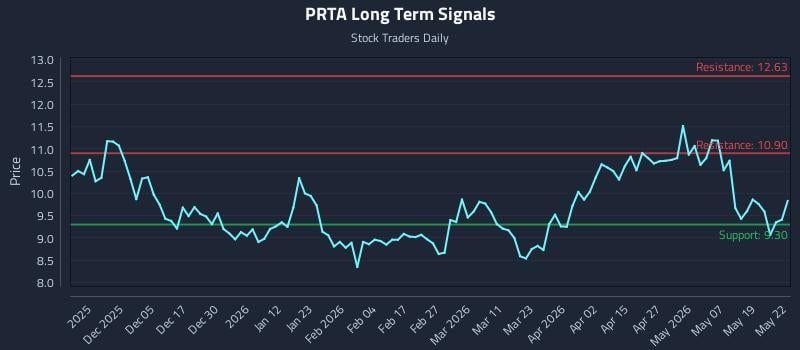 PRTA Long Term Analysis for May 26 2026 PRTA Long Term Analysis for May 26 2026