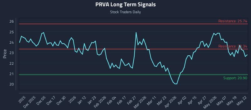 PRVA Long Term Analysis for May 26 2026 PRVA Long Term Analysis for May 26 2026