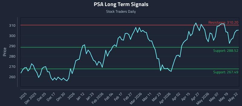PSA Long Term Analysis for May 26 2026