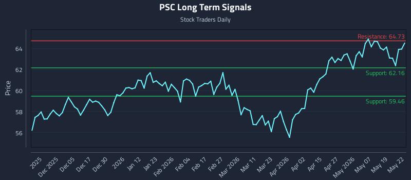 PSC Long Term Analysis for May 26 2026