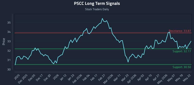 PSCC Long Term Analysis for May 26 2026