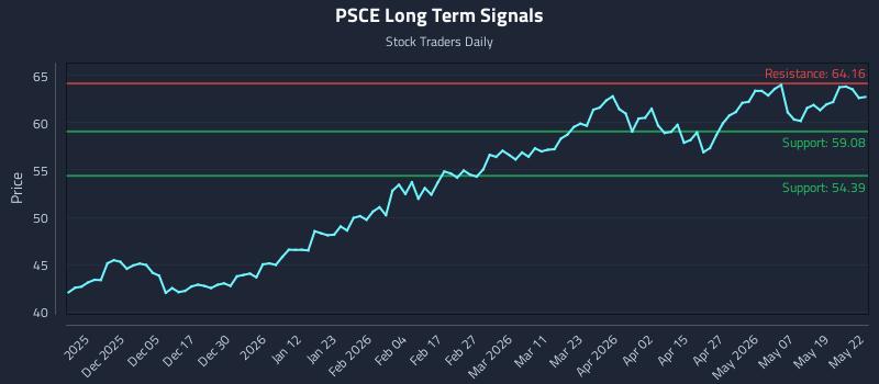 PSCE Long Term Analysis for May 26 2026