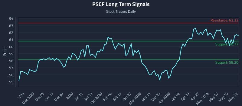 PSCF Long Term Analysis for May 26 2026