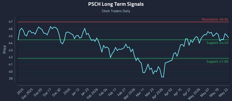 PSCH Long Term Analysis for May 26 2026 PSCH Long Term Analysis for May 26 2026