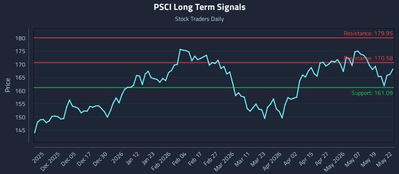 PSCI Long Term Analysis for May 26 2026