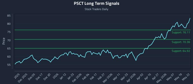 PSCT Long Term Analysis for May 26 2026
