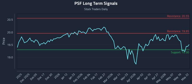 PSF Long Term Analysis for May 26 2026 PSF Long Term Analysis for May 26 2026