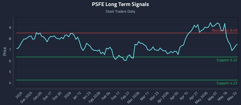 PSFE Long Term Analysis for May 26 2026