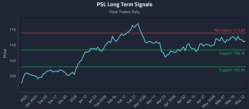 PSL Long Term Analysis for May 26 2026 PSL Long Term Analysis for May 26 2026