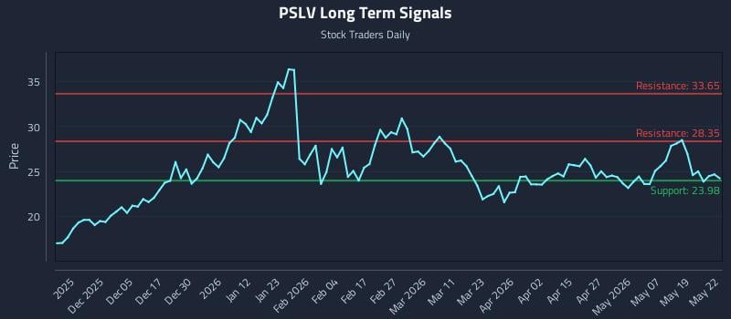 PSLV Long Term Analysis for May 26 2026 PSLV Long Term Analysis for May 26 2026
