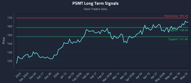 PSMT Long Term Analysis for May 26 2026