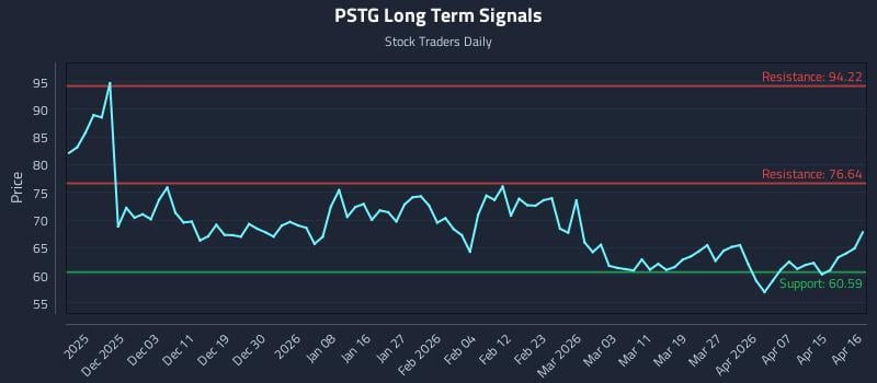 PSTG Long Term Analysis for May 26 2026