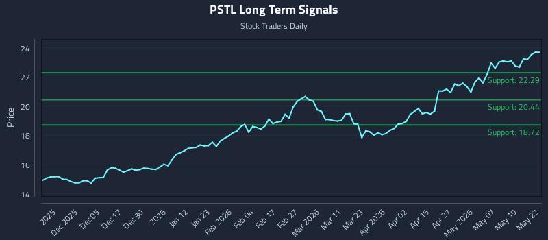 PSTL Long Term Analysis for May 26 2026 PSTL Long Term Analysis for May 26 2026