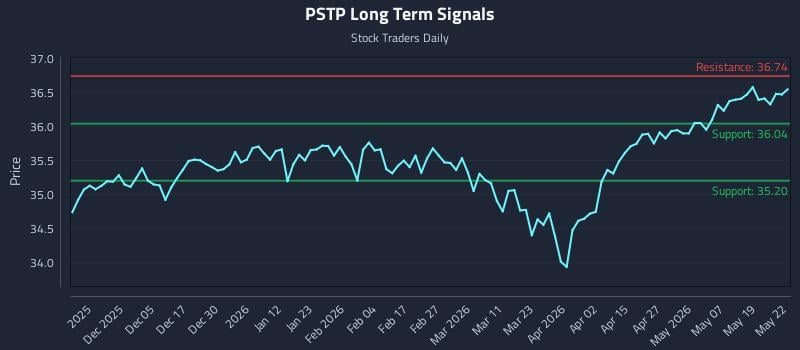 PSTP Long Term Analysis for May 26 2026 PSTP Long Term Analysis for May 26 2026