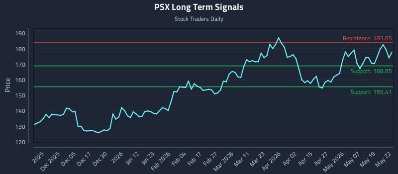 PSX Long Term Analysis for May 26 2026 PSX Long Term Analysis for May 26 2026