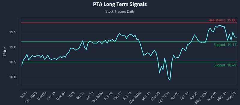 PTA Long Term Analysis for May 26 2026 PTA Long Term Analysis for May 26 2026