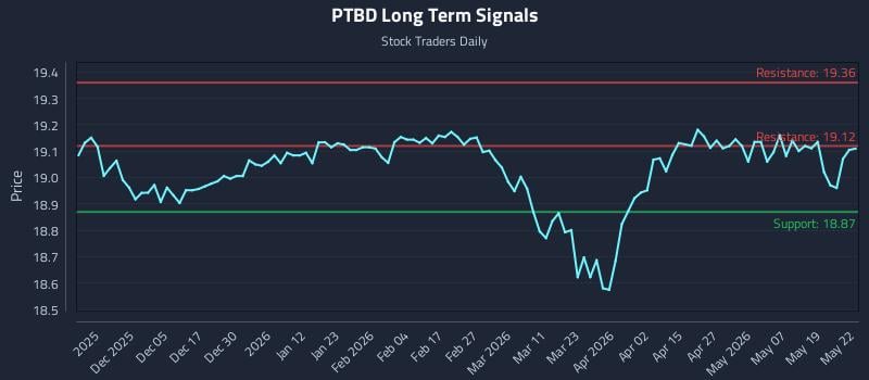 PTBD Long Term Analysis for May 26 2026