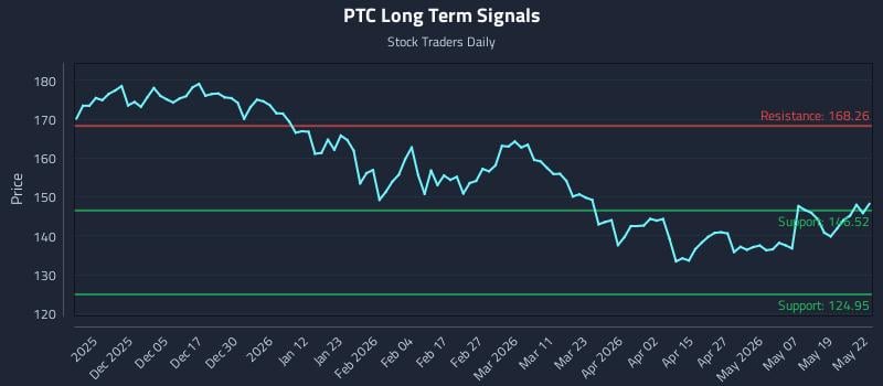 PTC Long Term Analysis for May 26 2026 PTC Long Term Analysis for May 26 2026