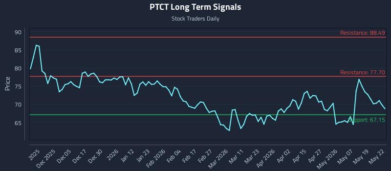 PTCT Long Term Analysis for May 26 2026 PTCT Long Term Analysis for May 26 2026