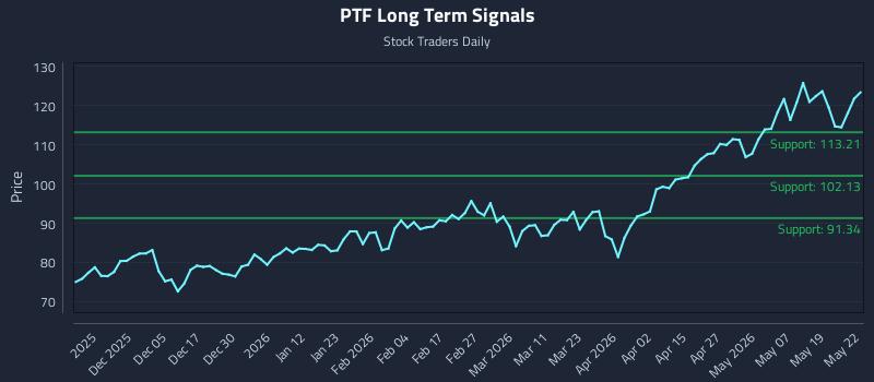 PTF Long Term Analysis for May 26 2026