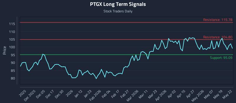 PTGX Long Term Analysis for May 26 2026