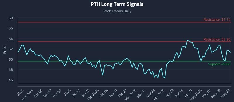 PTH Long Term Analysis for May 26 2026