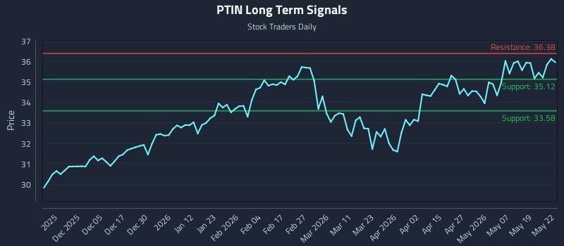 PTIN Long Term Analysis for May 26 2026