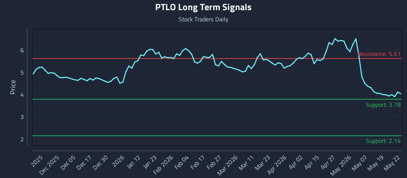 PTLO Long Term Analysis for May 26 2026