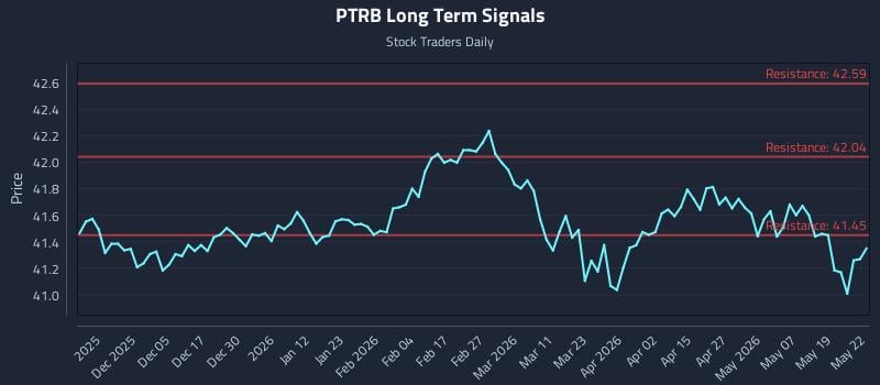 PTRB Long Term Analysis for May 26 2026 PTRB Long Term Analysis for May 26 2026