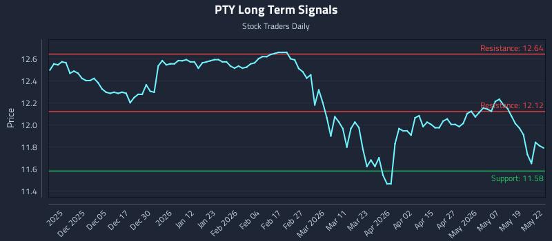 PTY Long Term Analysis for May 26 2026 PTY Long Term Analysis for May 26 2026