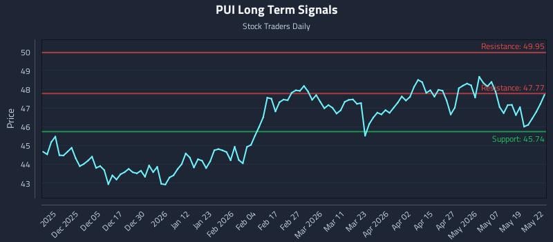 PUI Long Term Analysis for May 26 2026
